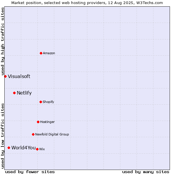 Market position of Netlify vs. World4You vs. Visualsoft