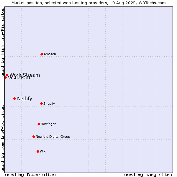 Market position of Netlify vs. WorldStream vs. Visualsoft
