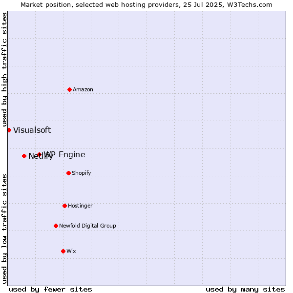 Market position of WP Engine vs. Netlify vs. Visualsoft