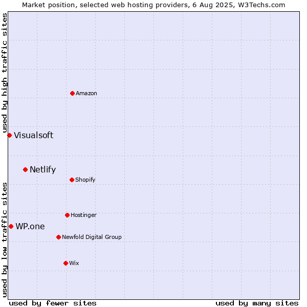 Market position of Netlify vs. WP.one vs. Visualsoft