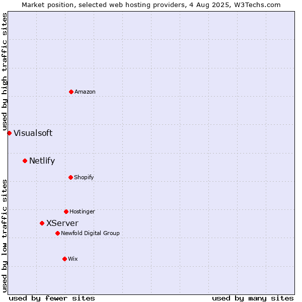 Market position of XServer vs. Netlify vs. Visualsoft