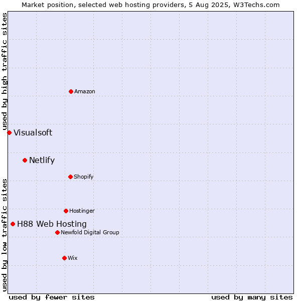 Market position of Netlify vs. H88 Web Hosting vs. Visualsoft