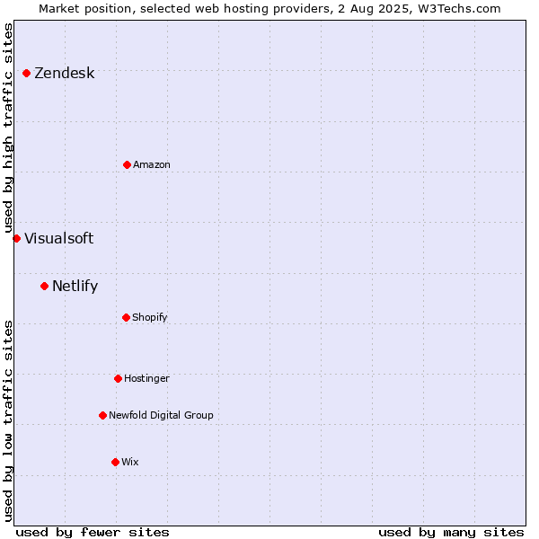 Market position of Netlify vs. Zendesk vs. Visualsoft