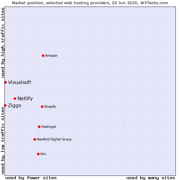 Market position of Netlify vs. Visualsoft vs. Ziggo