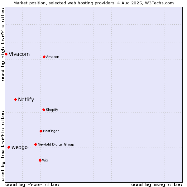 Market position of Netlify vs. webgo vs. Vivacom