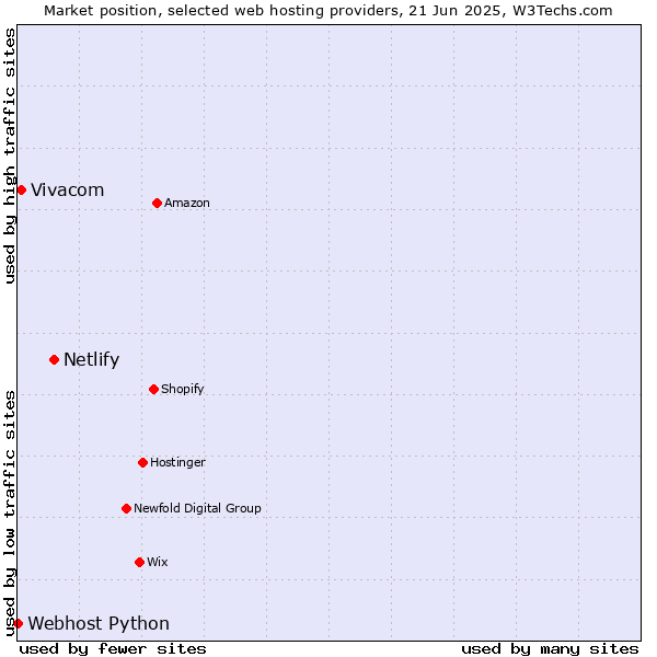 Market position of Netlify vs. Vivacom vs. Webhost Python