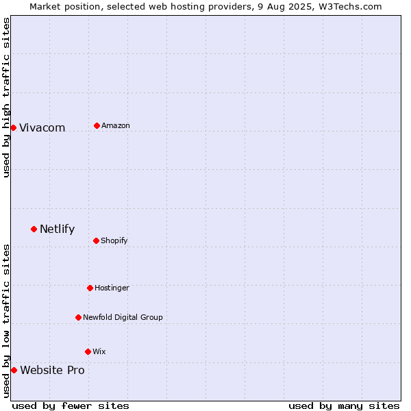 Market position of Netlify vs. Website Pro vs. Vivacom