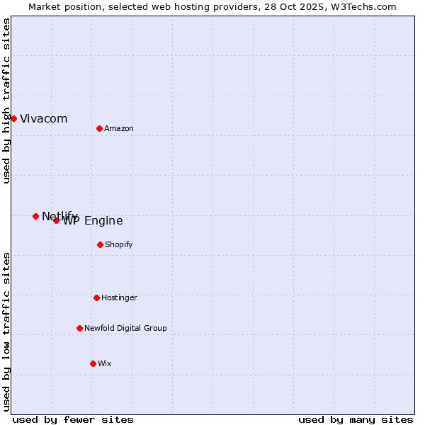 Market position of WP Engine vs. Netlify vs. Vivacom