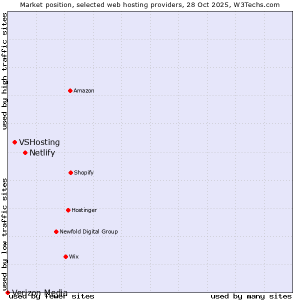 Market position of Netlify vs. VSHosting vs. Verizon Media