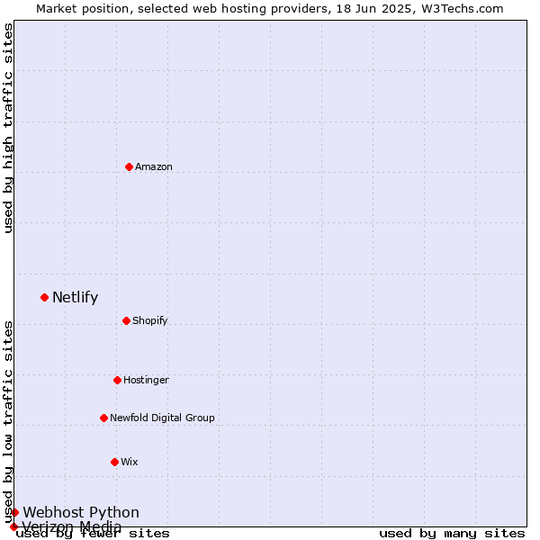 Market position of Netlify vs. Webhost Python vs. Verizon Media