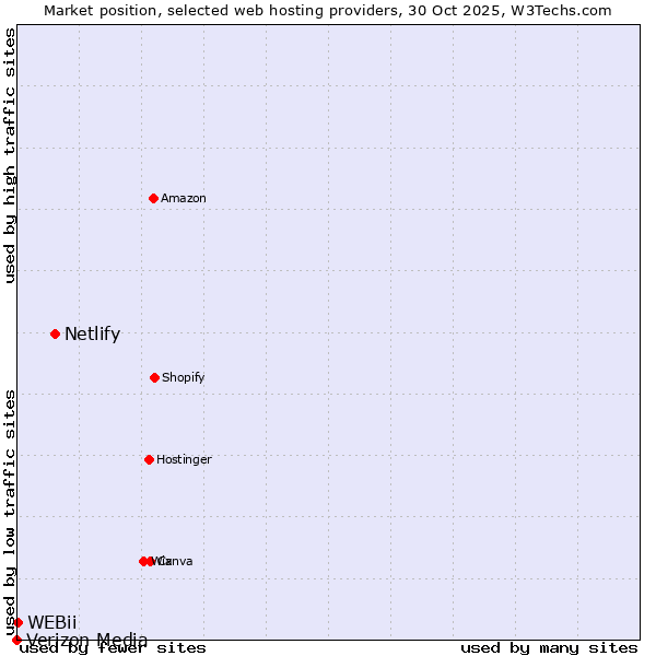 Market position of Netlify vs. WEBii vs. Verizon Media