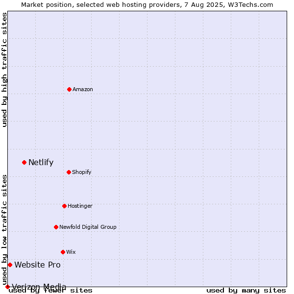 Market position of Netlify vs. Website Pro vs. Verizon Media