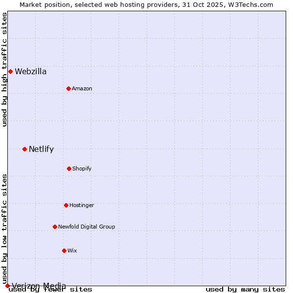 Market position of Netlify vs. Webzilla vs. Verizon Media