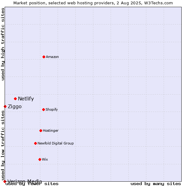 Market position of Netlify vs. Ziggo vs. Verizon Media