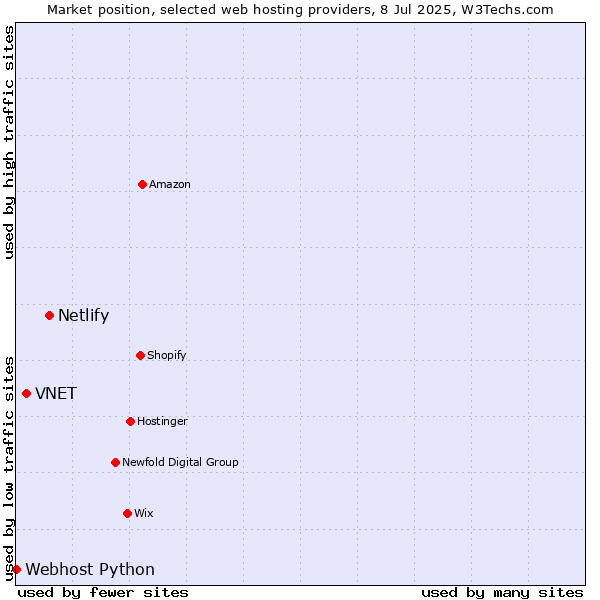 Market position of Netlify vs. VNET vs. Webhost Python