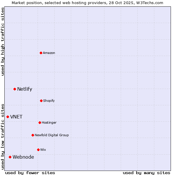 Market position of Netlify vs. Webnode vs. VNET