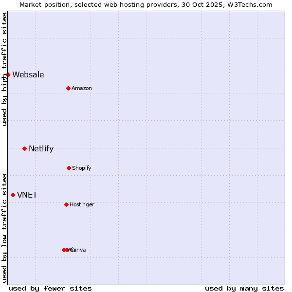 Market position of Netlify vs. VNET vs. Websale