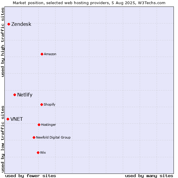 Market position of Netlify vs. Zendesk vs. VNET