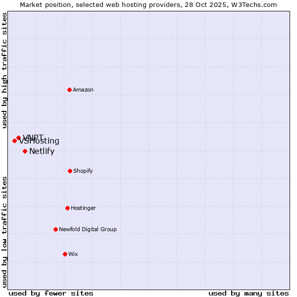 Market position of Netlify vs. VNPT vs. VSHosting