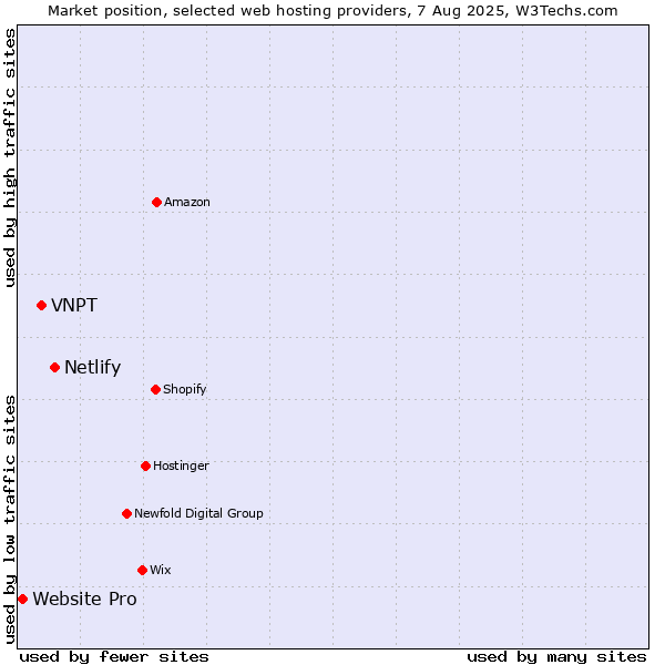 Market position of Netlify vs. VNPT vs. Website Pro