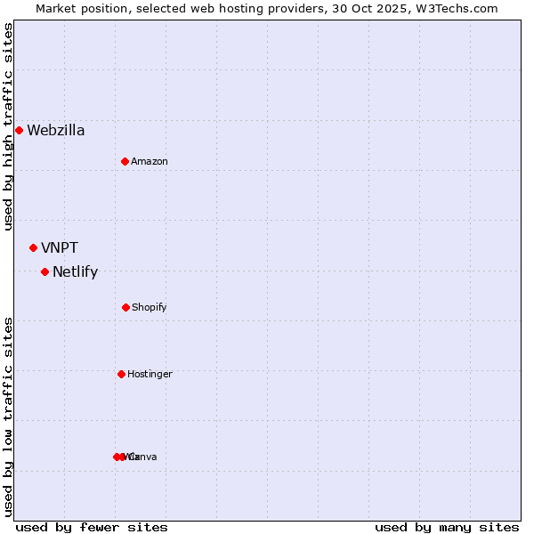Market position of Netlify vs. VNPT vs. Webzilla