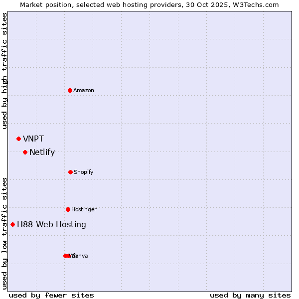 Market position of Netlify vs. VNPT vs. H88 Web Hosting