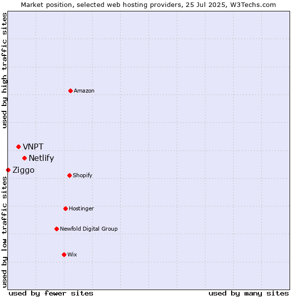 Market position of Netlify vs. VNPT vs. Ziggo