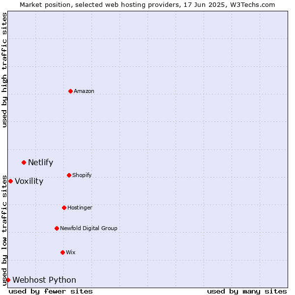 Market position of Netlify vs. Voxility vs. Webhost Python