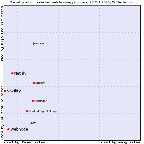 Market position of Netlify vs. Webnode vs. Voxility