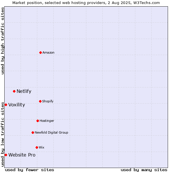 Market position of Netlify vs. Voxility vs. Website Pro