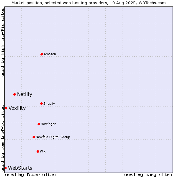 Market position of Netlify vs. Voxility vs. WebStarts