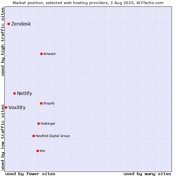 Market position of Netlify vs. Zendesk vs. Voxility