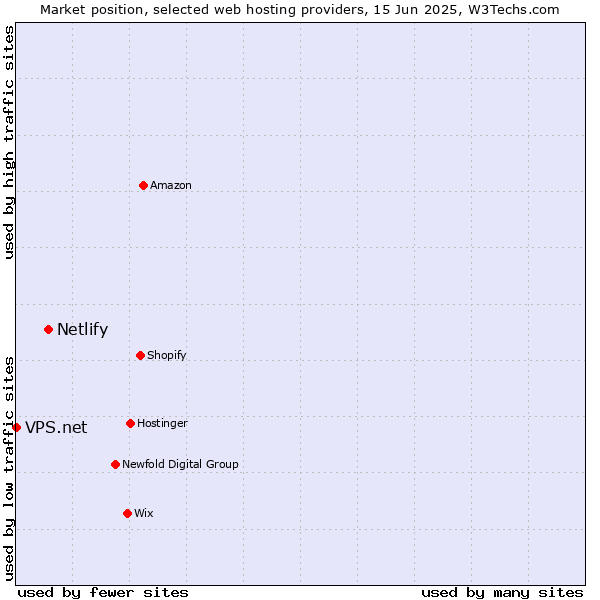 Market position of Netlify vs. VPS.net