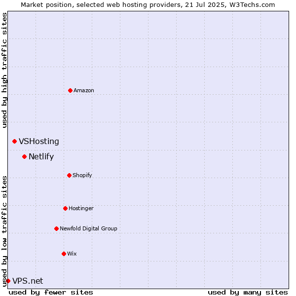 Market position of Netlify vs. VSHosting vs. VPS.net
