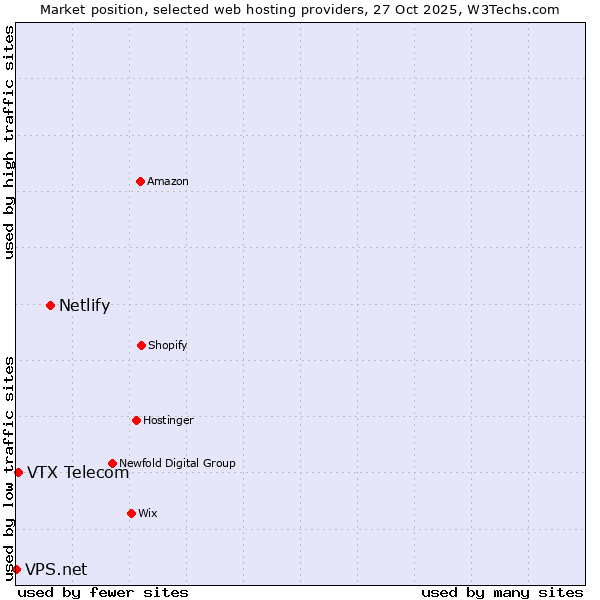 Market position of Netlify vs. VTX Telecom vs. VPS.net