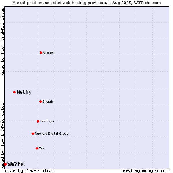 Market position of Netlify vs. we22 vs. VPS.net