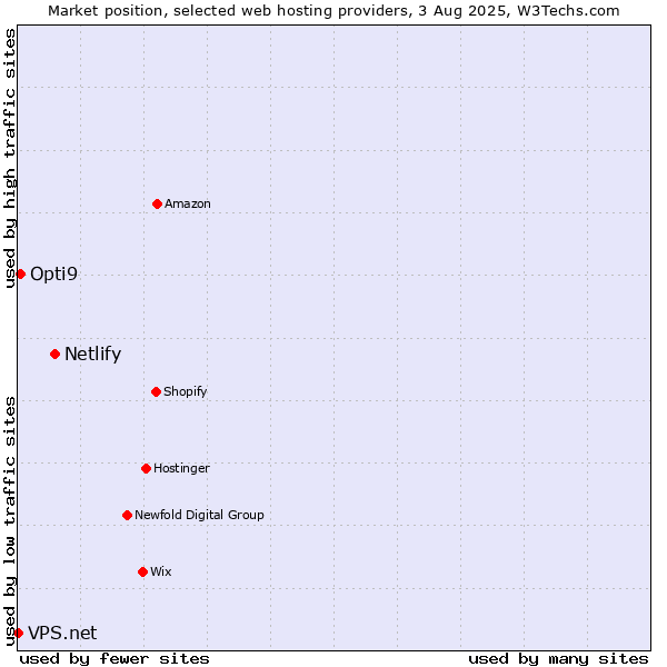 Market position of Netlify vs. Opti9 vs. VPS.net