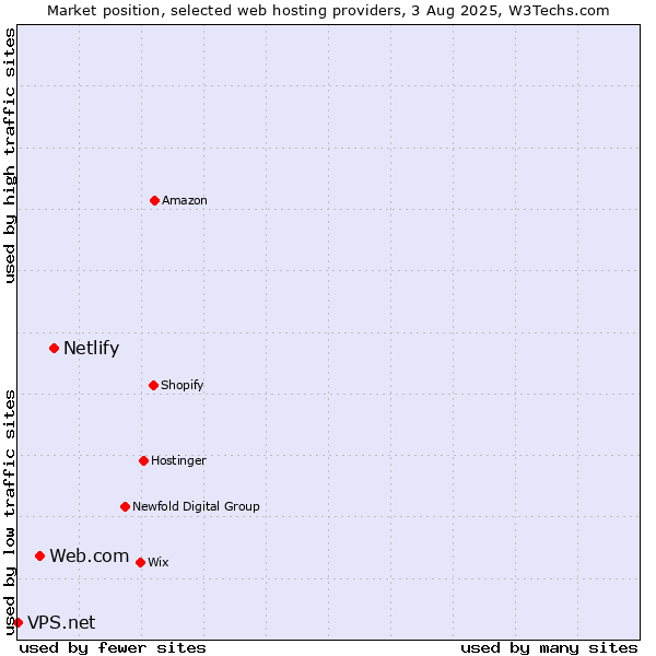 Market position of Netlify vs. Web.com vs. VPS.net