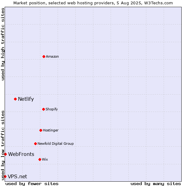 Market position of Netlify vs. WebFronts vs. VPS.net