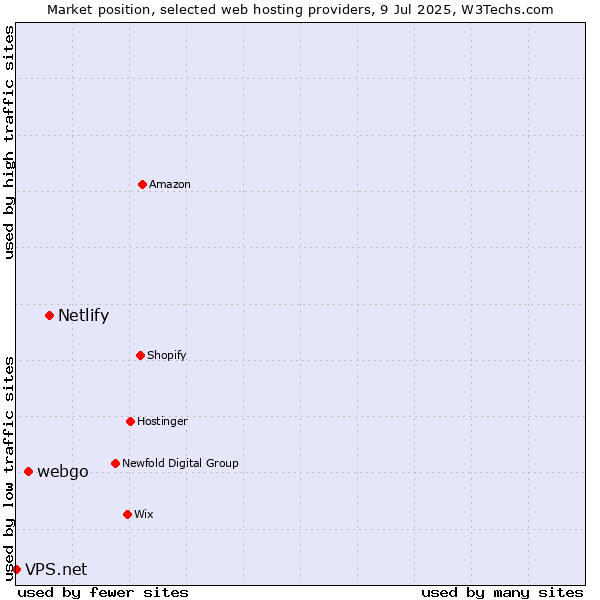 Market position of Netlify vs. webgo vs. VPS.net