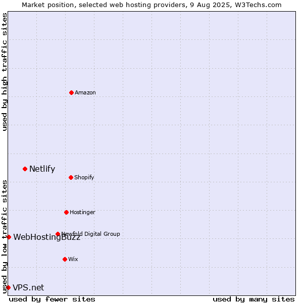 Market position of Netlify vs. WebHostingBuzz vs. VPS.net