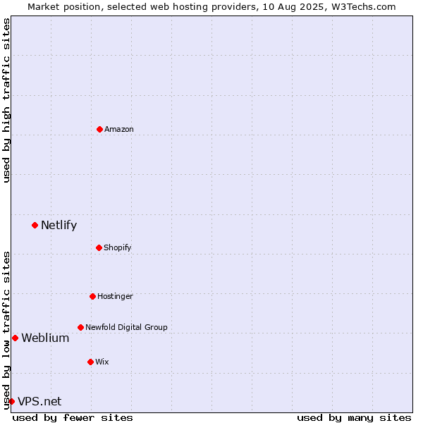 Market position of Netlify vs. Weblium vs. VPS.net