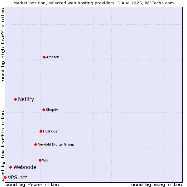 Market position of Netlify vs. Webnode vs. VPS.net