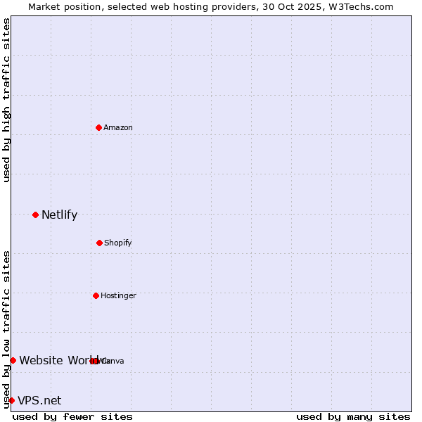 Market position of Netlify vs. Website World vs. VPS.net