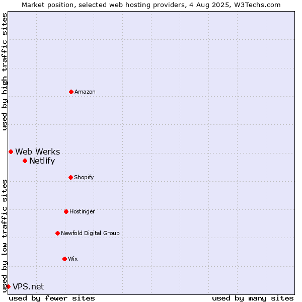 Market position of Netlify vs. Web Werks vs. VPS.net