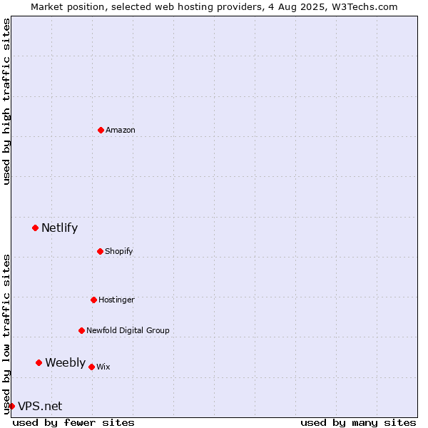 Market position of Weebly vs. Netlify vs. VPS.net