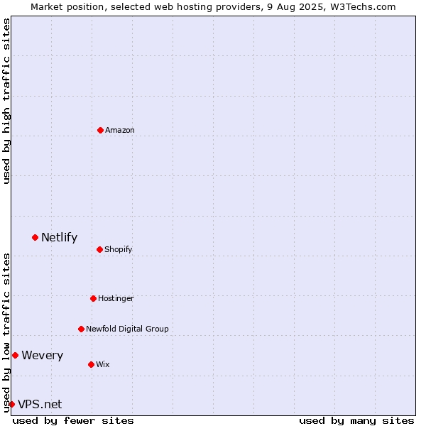 Market position of Netlify vs. Wevery vs. VPS.net