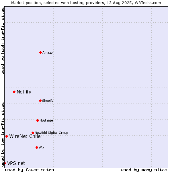 Market position of Netlify vs. WireNet Chile vs. VPS.net