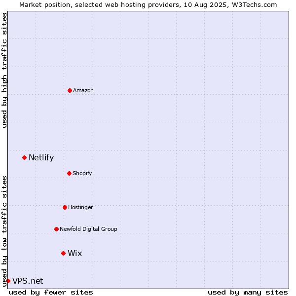 Market position of Wix vs. Netlify vs. VPS.net