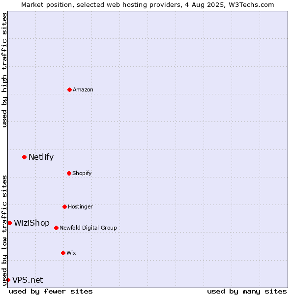 Market position of Netlify vs. WiziShop vs. VPS.net